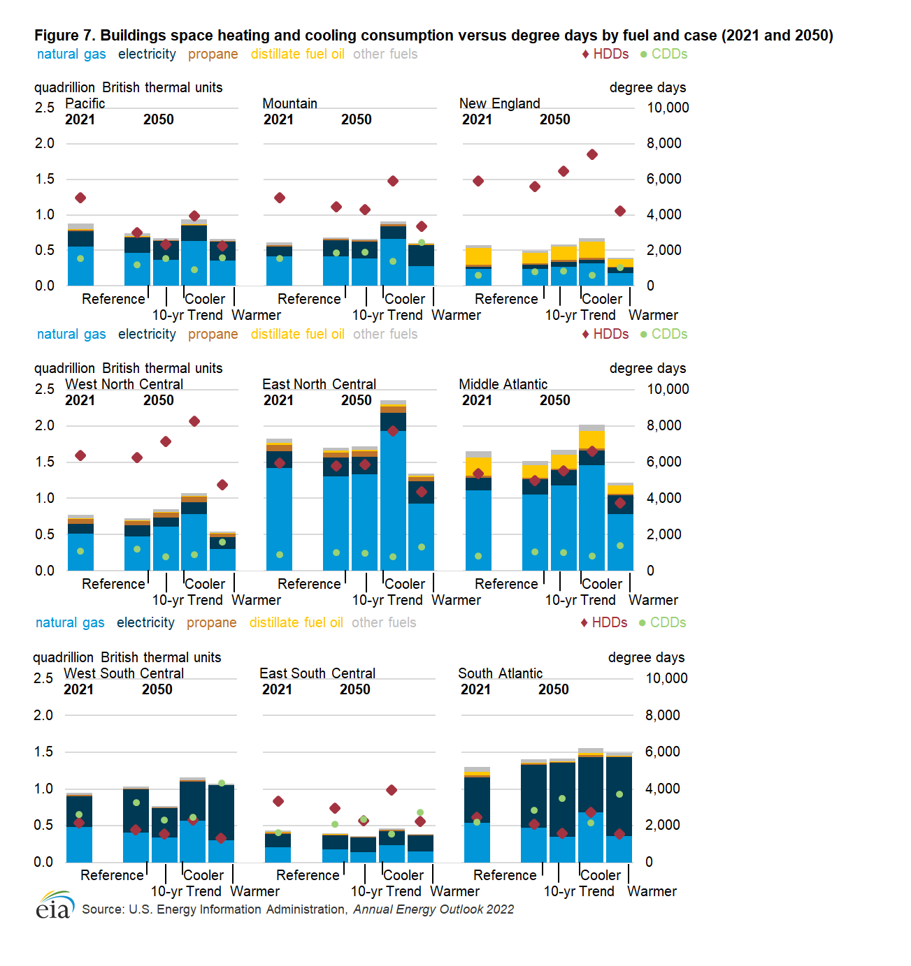 Figure 7. Buildings space heating and cooling consumption versus degree days by fuel and case (2021 and 2050)